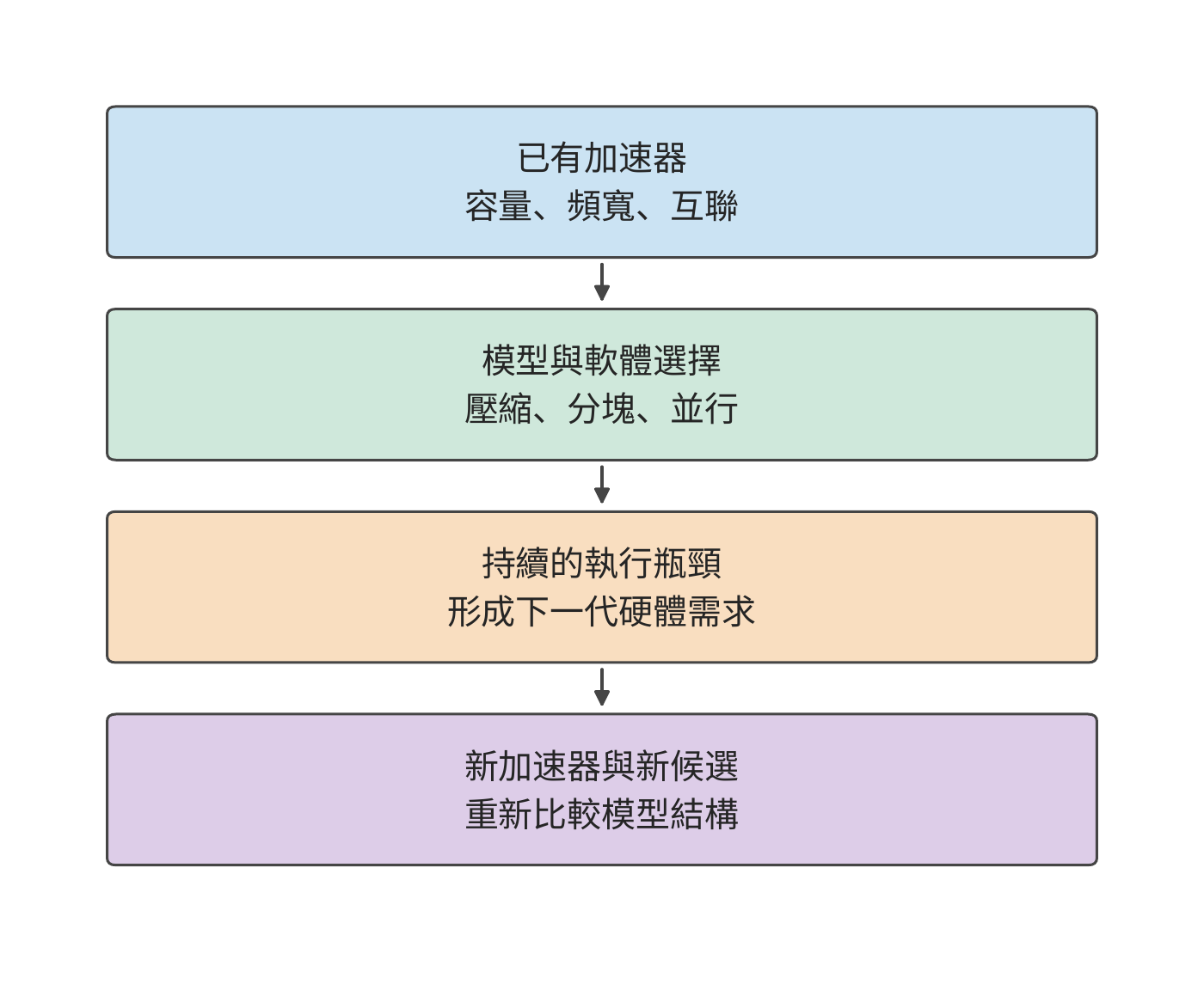 模型與硬體跨代協同。實線沿時間向下：現有加速器影響模型選擇，軟體執行暴露長期瓶頸，硬體設計回應這些需求，新加速器使更多模型方案成為可能。