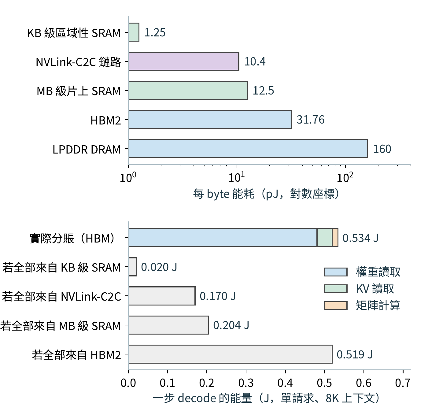 上：各級儲存與鏈路每 byte 能耗，對數座標。下：Qwen3-8B 單請求 8K decode 一步的能量分賬（權重 0.481 J、KV 0.038 J、計算 0.015 J），以及同樣位元組全部來自某一層次時的能量。