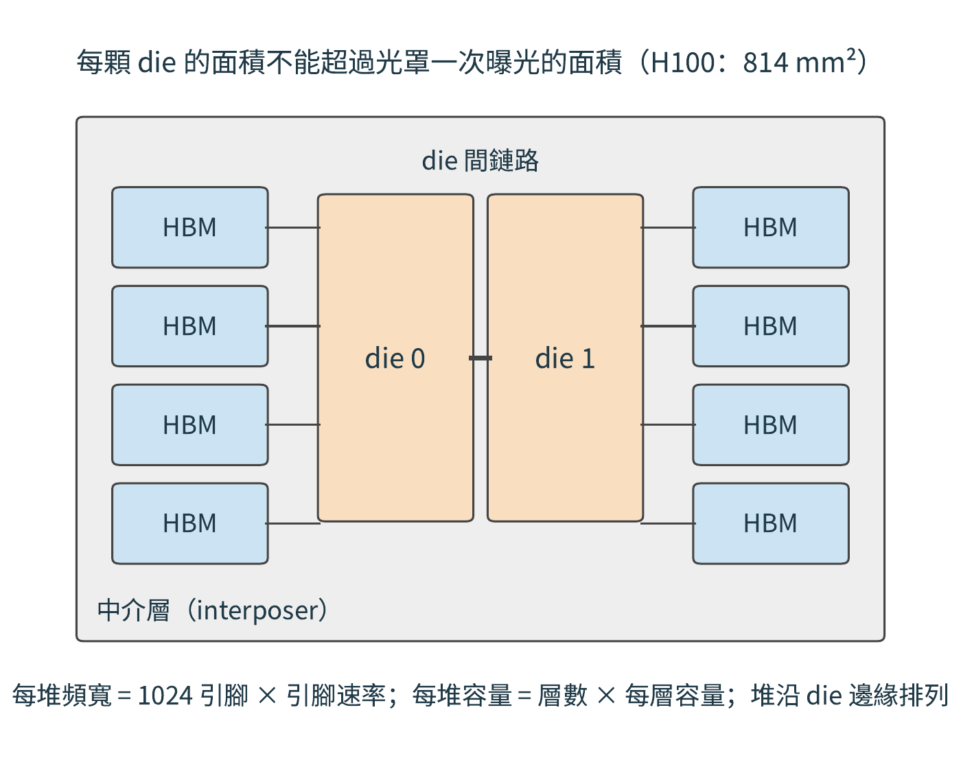 封裝俯視示意：兩顆達到光罩上限的 die 居中，八堆 HBM 沿兩側邊緣排列，中介層承載 die 與 HBM 之間以及 die 之間的連線。