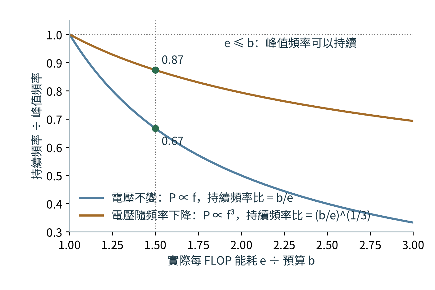持續頻率與峰值頻率之比隨 e/b 的變化：電壓不變時為 b/e，電壓隨頻率下降時為 (b/e)^(1/3)。e/b 不超過 1 時峰值頻率可以持續；e/b 為 1.5 時兩條曲線分別給出 0.67 與 0.87。