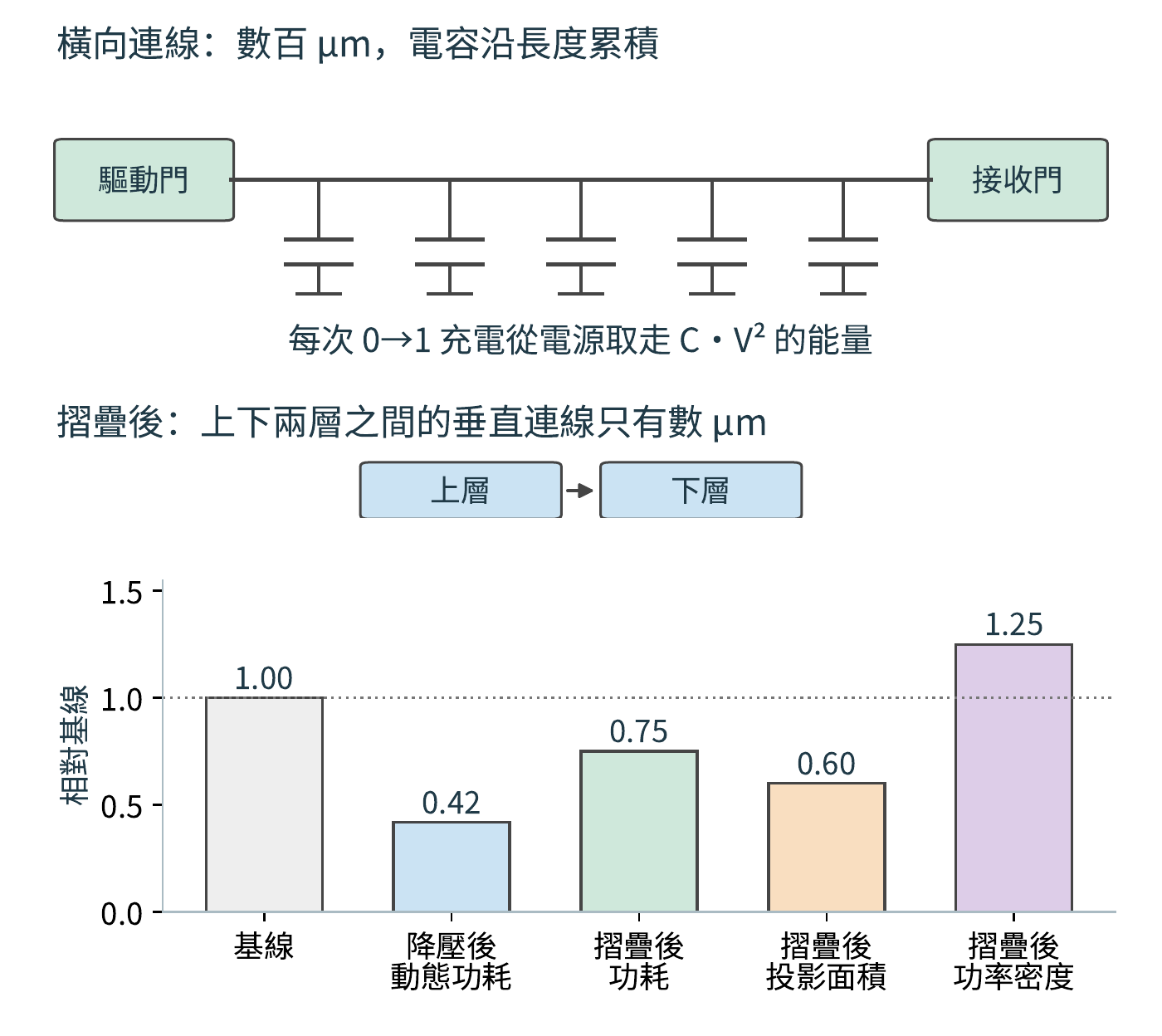 上：同一驅動門經數百微米橫向連線傳送訊號，要給沿線分佈電容充電；摺疊後改為數微米的垂直連線。下：電壓從 0.85 V 降到 0.55 V 使動態功耗降到 0.42；功耗降到 0.75 而投影面積降到 0.60，功率密度反而升到 1.25。
