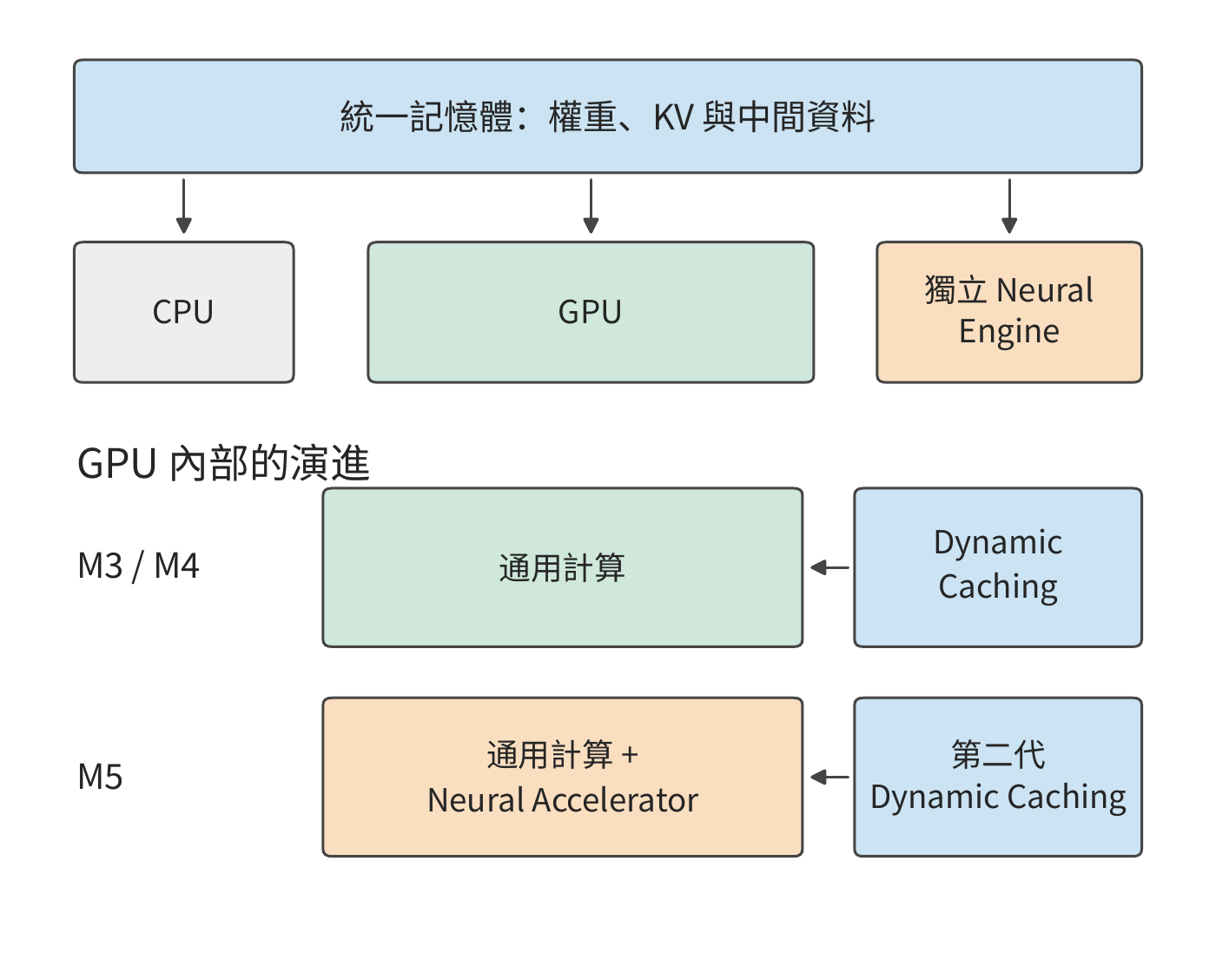 統一記憶體負責整機的資料容量，Dynamic Caching 管理 GPU 區域性資源，M5 的 Neural Accelerator 增加 GPU 內專用計算能力。三者分別進入容量、駐留和計算時間的分析。