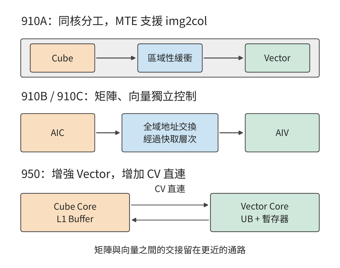 早期同核分工、910B／910C 的獨立控制，以及 950 增加的 CV 直接通路。計算單元的配比與結果交換的路徑共同決定融合運算子的效率。