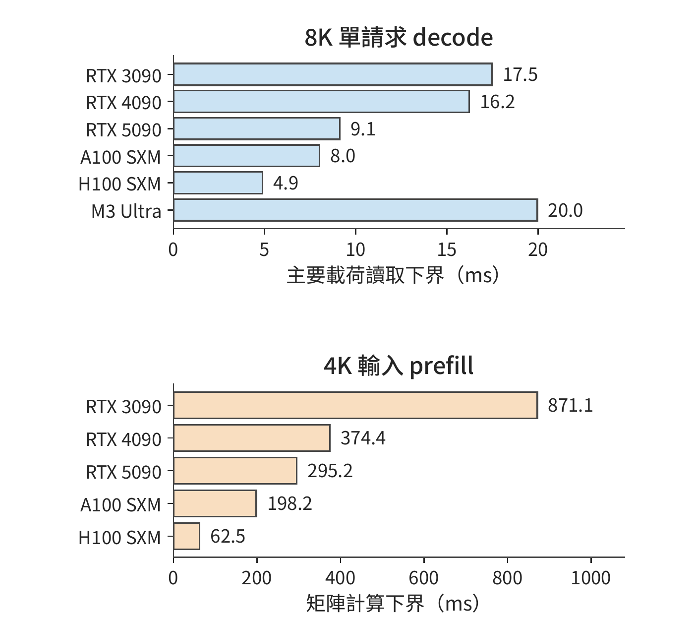 同一 Qwen3-8B 的兩種階段預算。單請求 decode 更直接反映讀取頻寬，4K prefill 的矩陣預算更直接反映匹配精度的矩陣速率。兩圖橫軸分別標註所計算的時間。