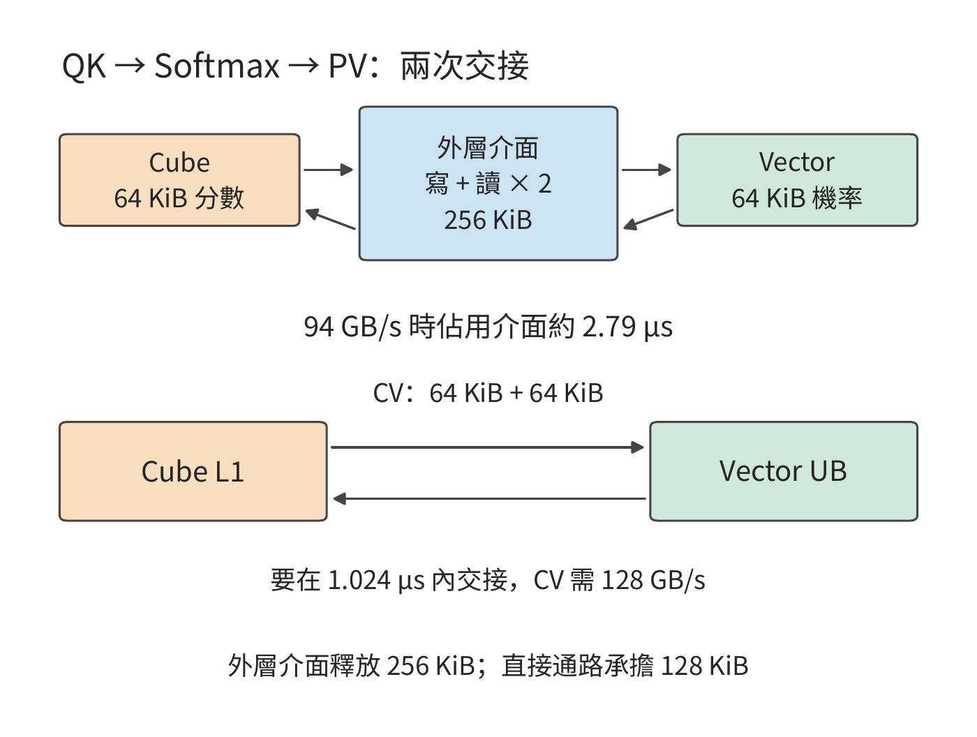 同一注意力塊的兩次交接。外層交換介面承擔寫出和讀入共 256 KiB；直接 CV 通路傳遞兩個 64 KiB 張量，將這筆流量移出外層介面。