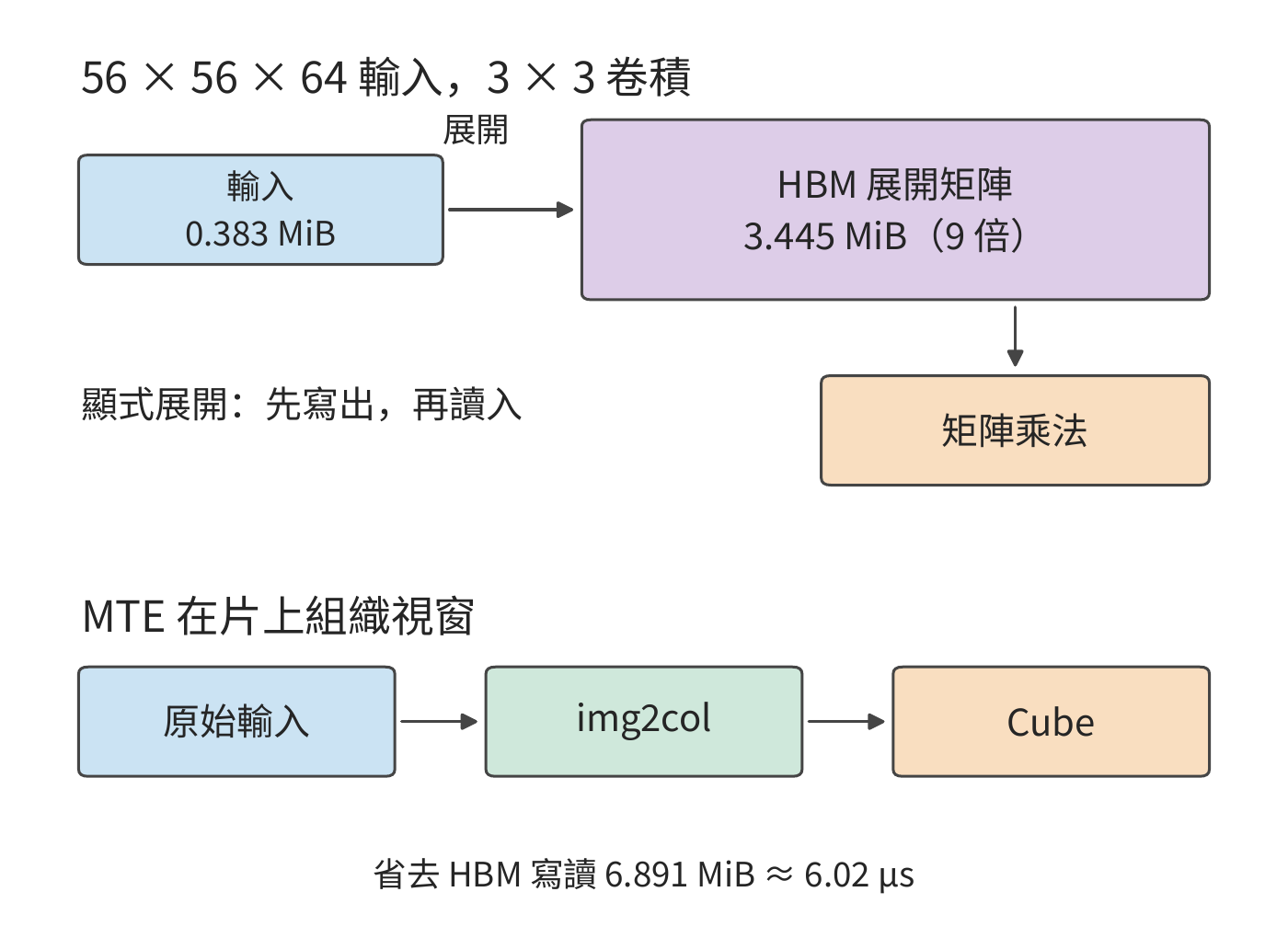 同一個 3×3 卷積的兩條準備路徑。顯式展開形成九倍大小的中間矩陣；MTE 在片上組織視窗，省去 HBM 上 6.891 MiB 的中間結果寫讀。