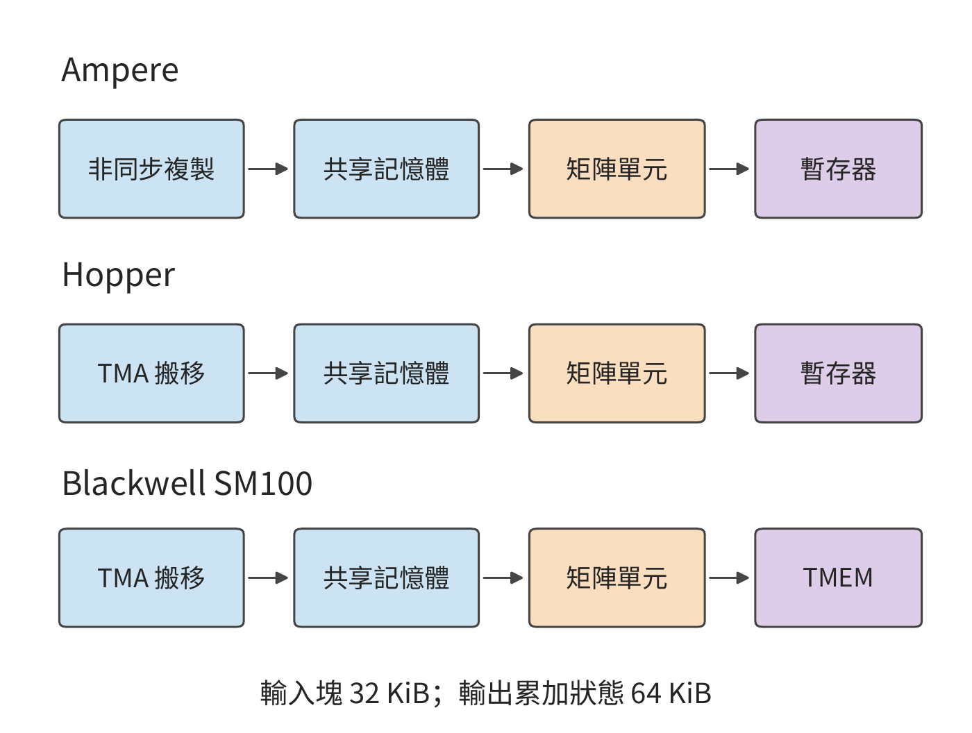 從非同步複製、TMA 到 TMEM，專門部件承擔更多資料準備與累加狀態管理。藍色表示資料儲存與搬移，橙色表示矩陣計算，紫色表示累加結果。