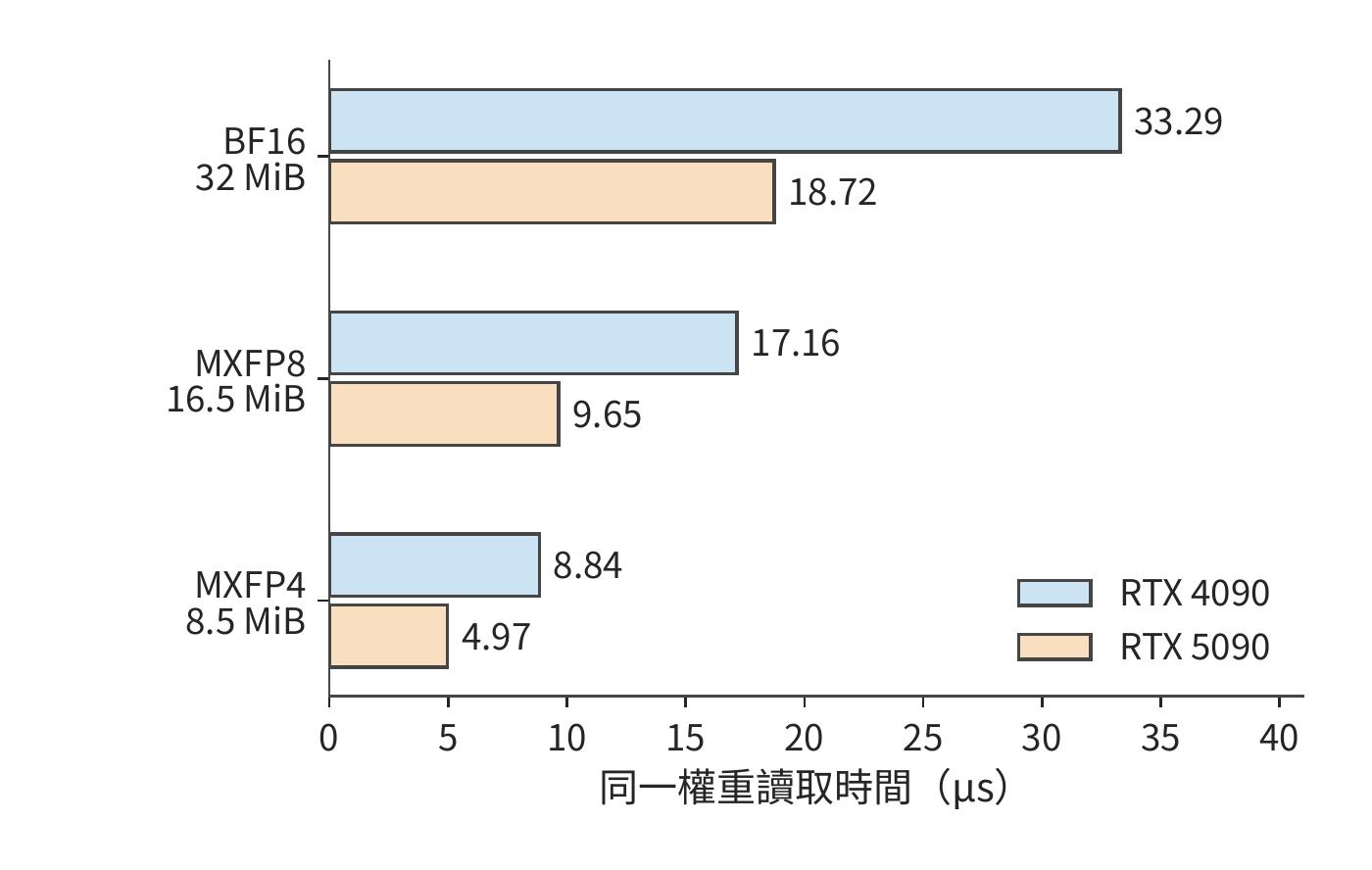 同一個 4096×4096 權重的儲存與讀取預算。每 32 個低精度值共享一個一位元組 scale。位寬從 BF16 降至 MXFP4 後，權重與 scale 合計從 32 MiB 減至 8.5 MiB。
