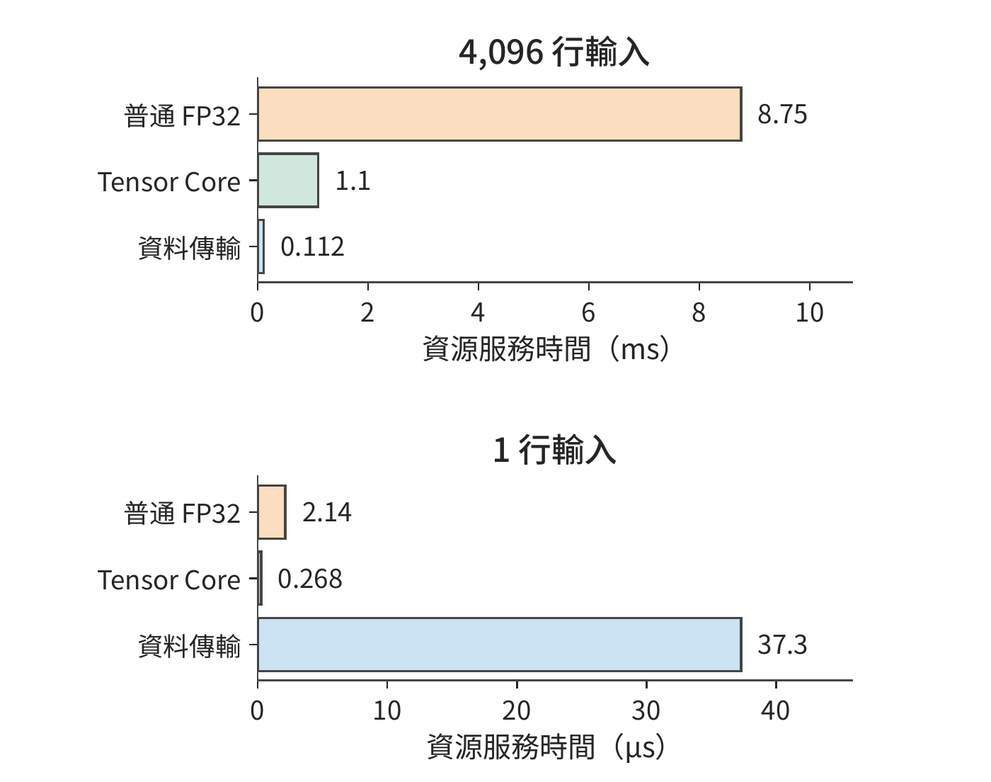 同一 V100 上的 Q 投影。4,096 行時，Tensor Core 大幅縮短矩陣計算；一行時，兩條計算路徑都短於權重傳輸。上下兩組使用分別標註的時間單位。