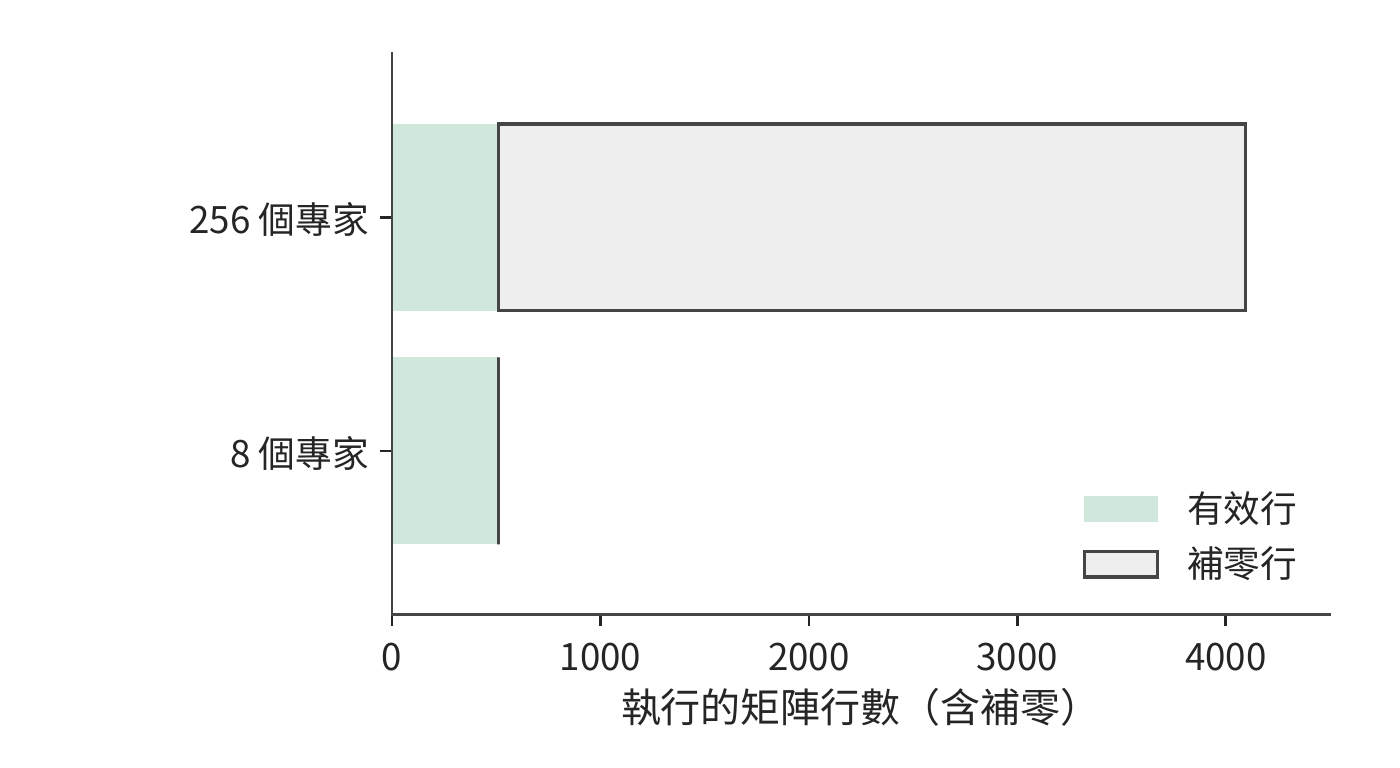相同 512 行有效輸入在全部專家上的執行量。分散到 256 個專家後總計執行 4096 行，集中到八個專家時只執行 512 行。