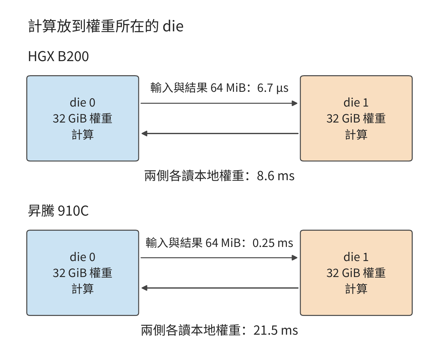 計算放到權重所在的 die 後，鏈路上只交換 64 MiB 輸入與結果，兩側各讀本地權重。B200 仍約 8.6 ms；昇騰 910C 從約 127 ms 降到約 21.5 ms。