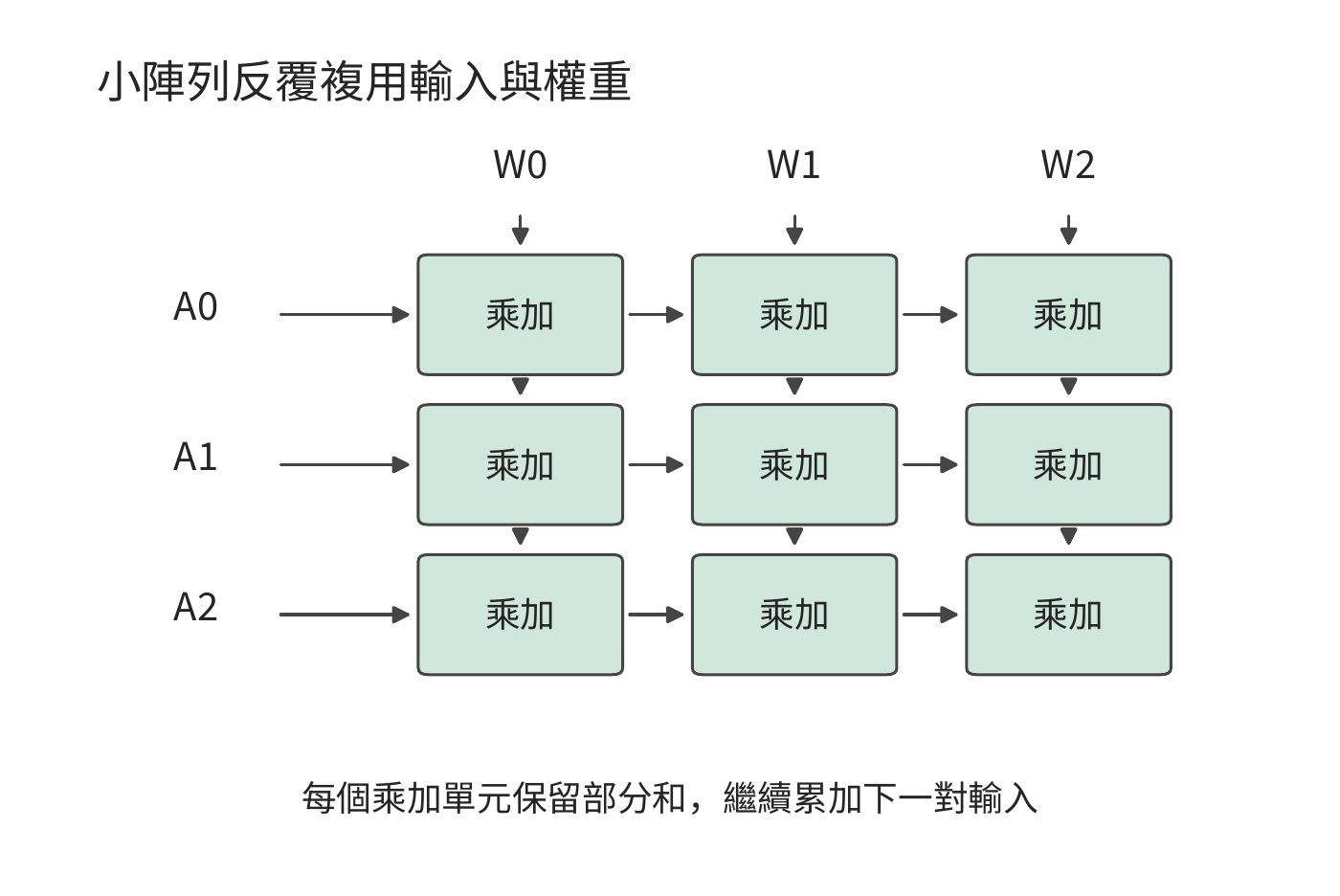 三行三列的乘加陣列示意。輸入沿行傳遞，權重沿列傳遞，每個乘加單元保留自己的部分和。這裡用小陣列解釋運算元複用。
