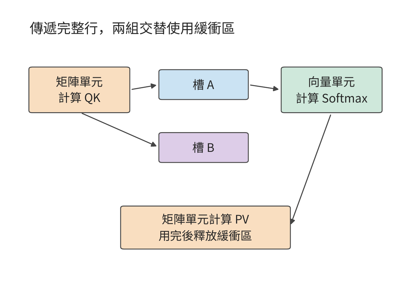 矩陣與向量單元透過完整行組交接。QK 產生分數，Softmax 產生機率，PV 使用機率後釋放槽；另一槽容納相鄰行組，使不同組可以重疊推進。