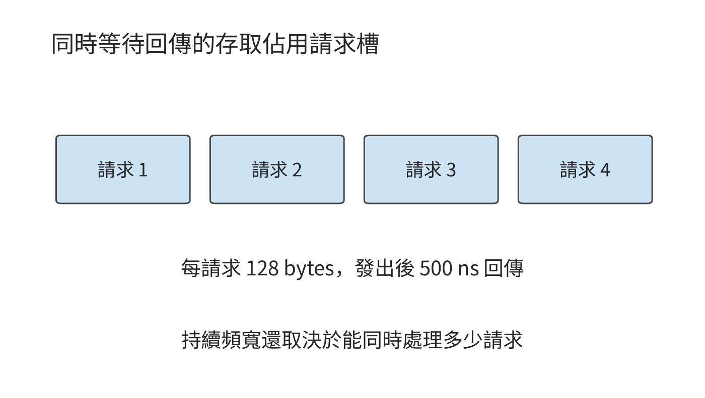讀取請求從發出到回傳一直佔用請求記錄空間。多個獨立請求交疊，才能在單次存取等待期間持續利用介面；圖中只畫四個代表請求。