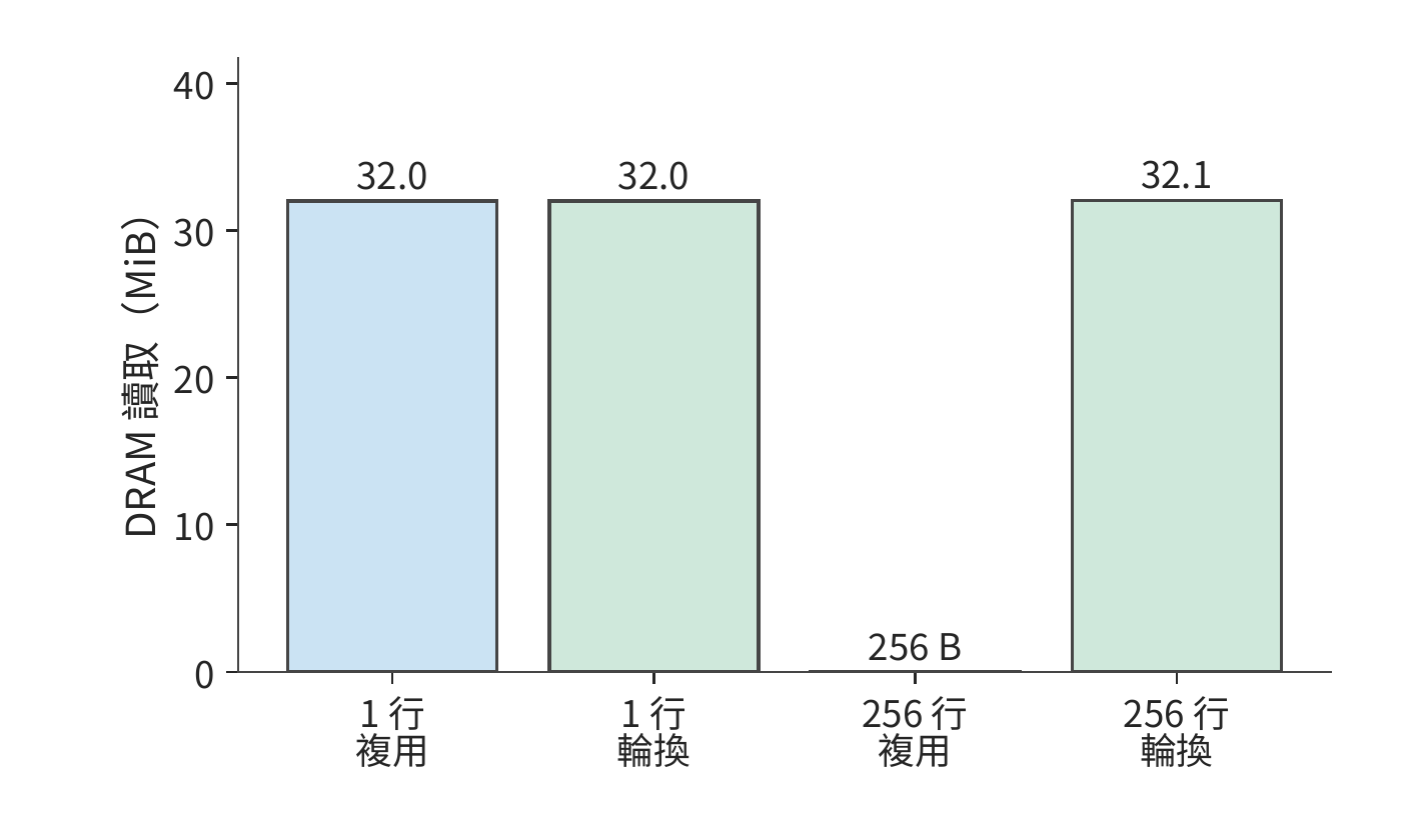相同四個條件下另行採集的 DRAM 讀取計數。單行均約 32 MiB，256 行復用為 256 bytes、輪換約 32.1 MiB。存取計數與常規計時分別測量。