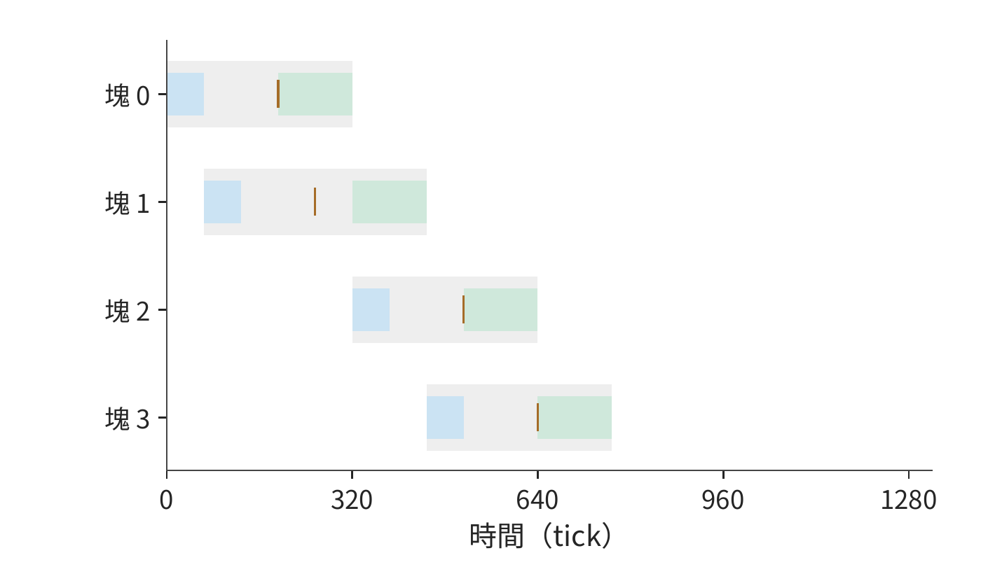 兩個輸入槽使用相同時間尺度。前兩塊可提前發起，但第三塊到 512 tick 才就緒，第二塊在 448 tick 已結束，留下 64 tick 空閒。