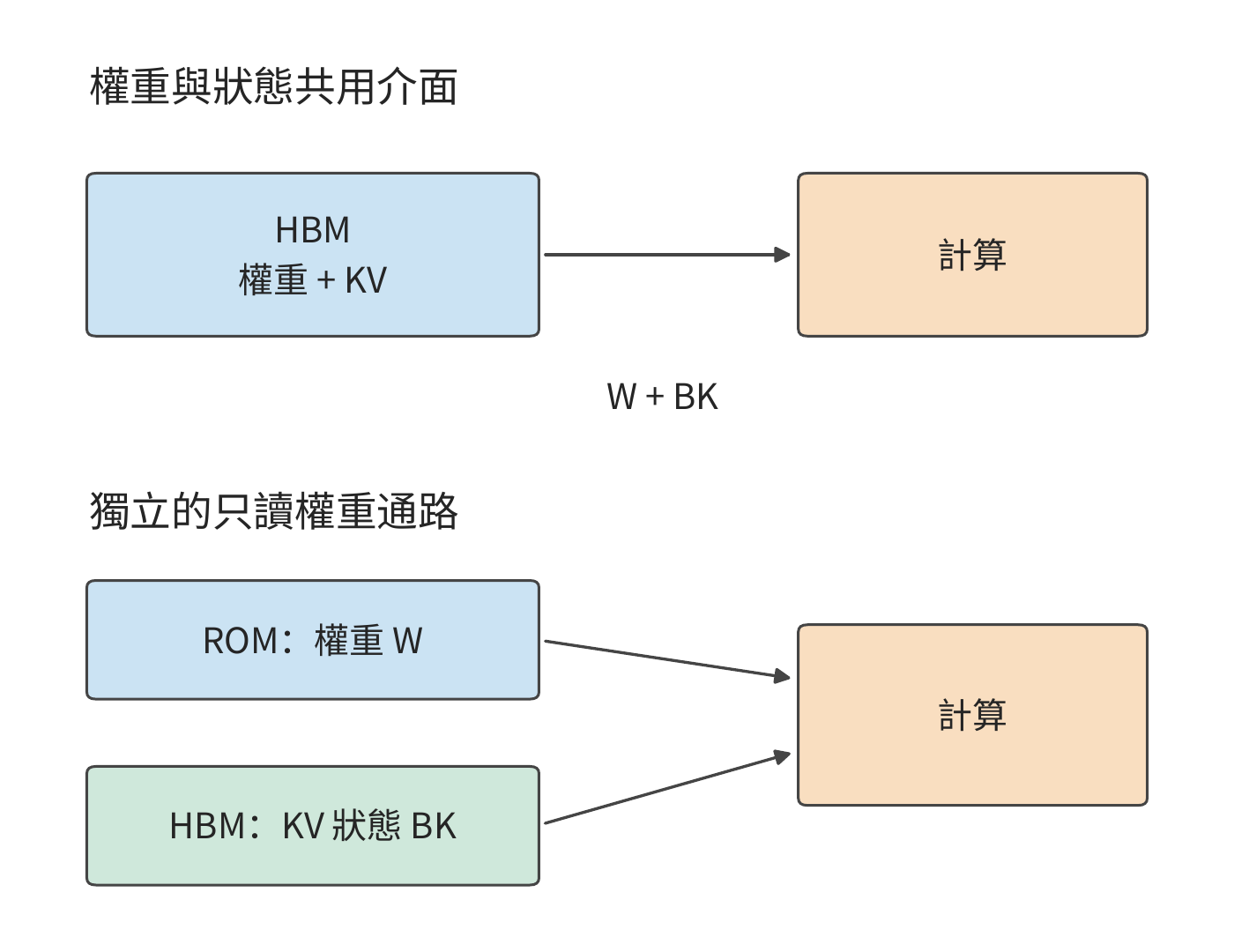 獨立只讀權重改變兩條儲存路徑。上方權重與 KV 爭用 HBM；下方 ROM 提供權重，HBM 存放可寫狀態。箭頭表示讀取，KV 還需寫入新狀態。