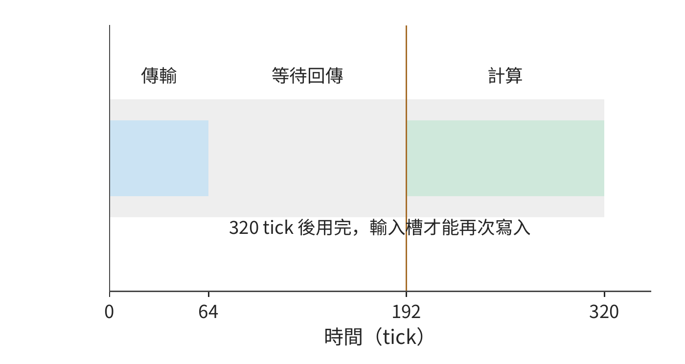 一個輸入槽從發起到釋放的完整生命週期。傳輸 64 tick，額外等待 128 tick，資料在 192 tick 就緒，再計算 128 tick，於 320 tick 釋放。