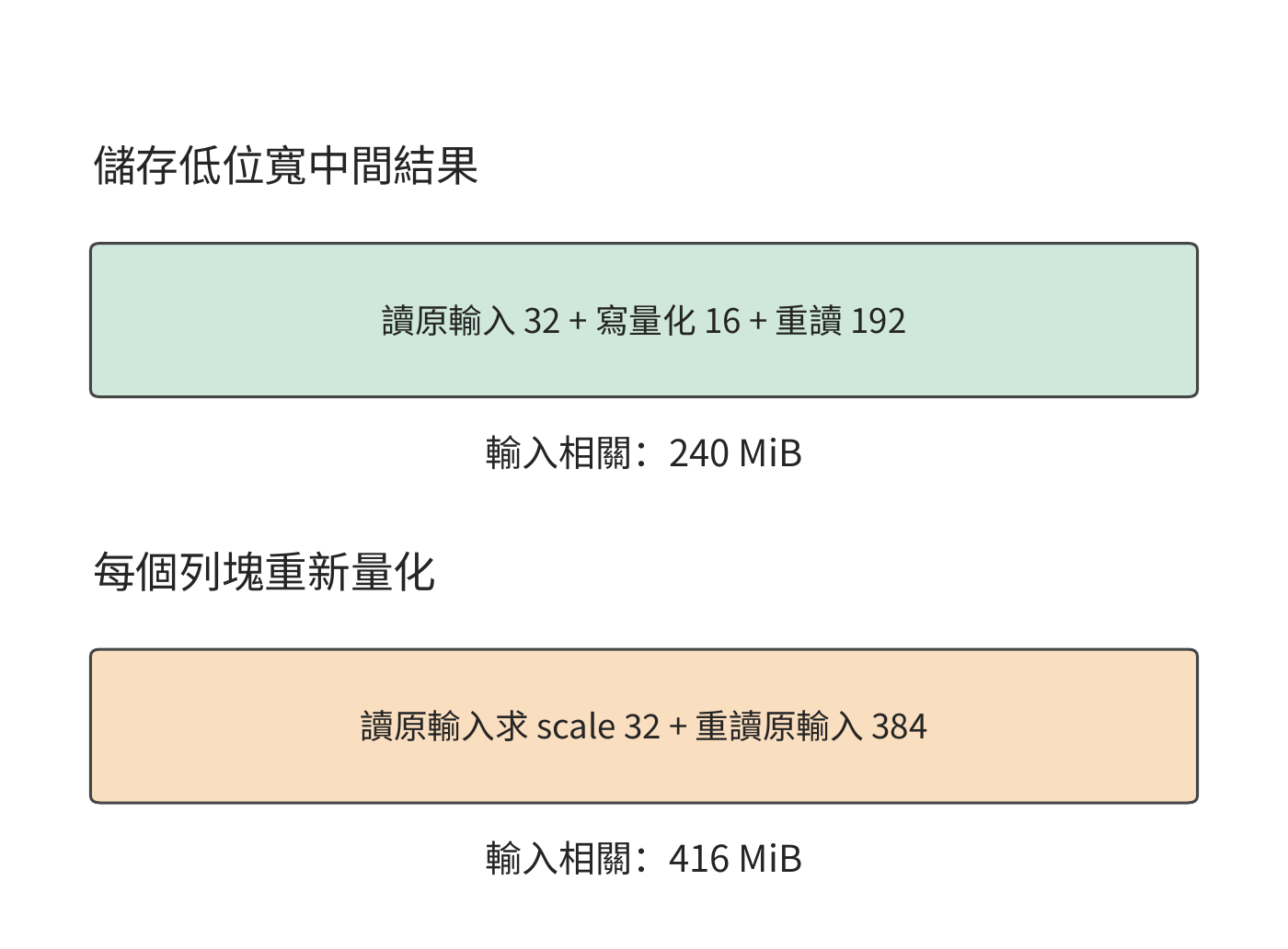 圖 5-24 保留量化結果如何減少後續讀取