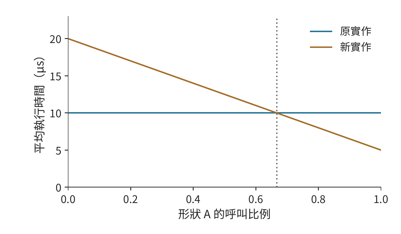 圖 5-25 呼叫比例與平均執行時間