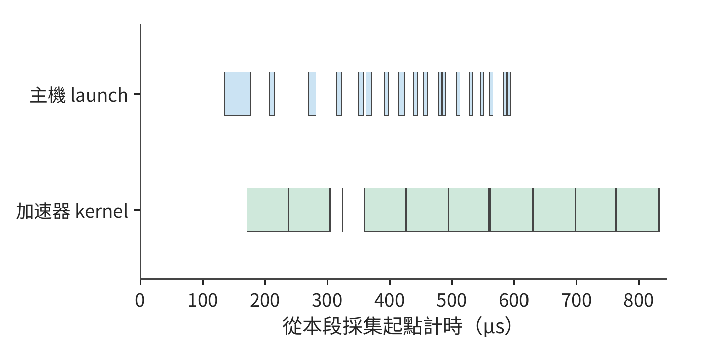 圖 5-28 主機提交與加速器執行的對應關係