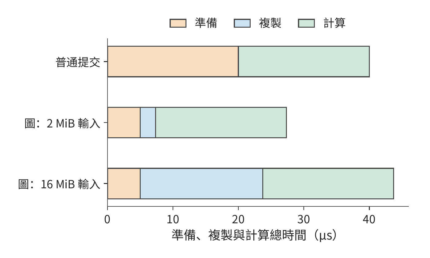 圖 5-33 圖重放的固定收益與輸入複製時間