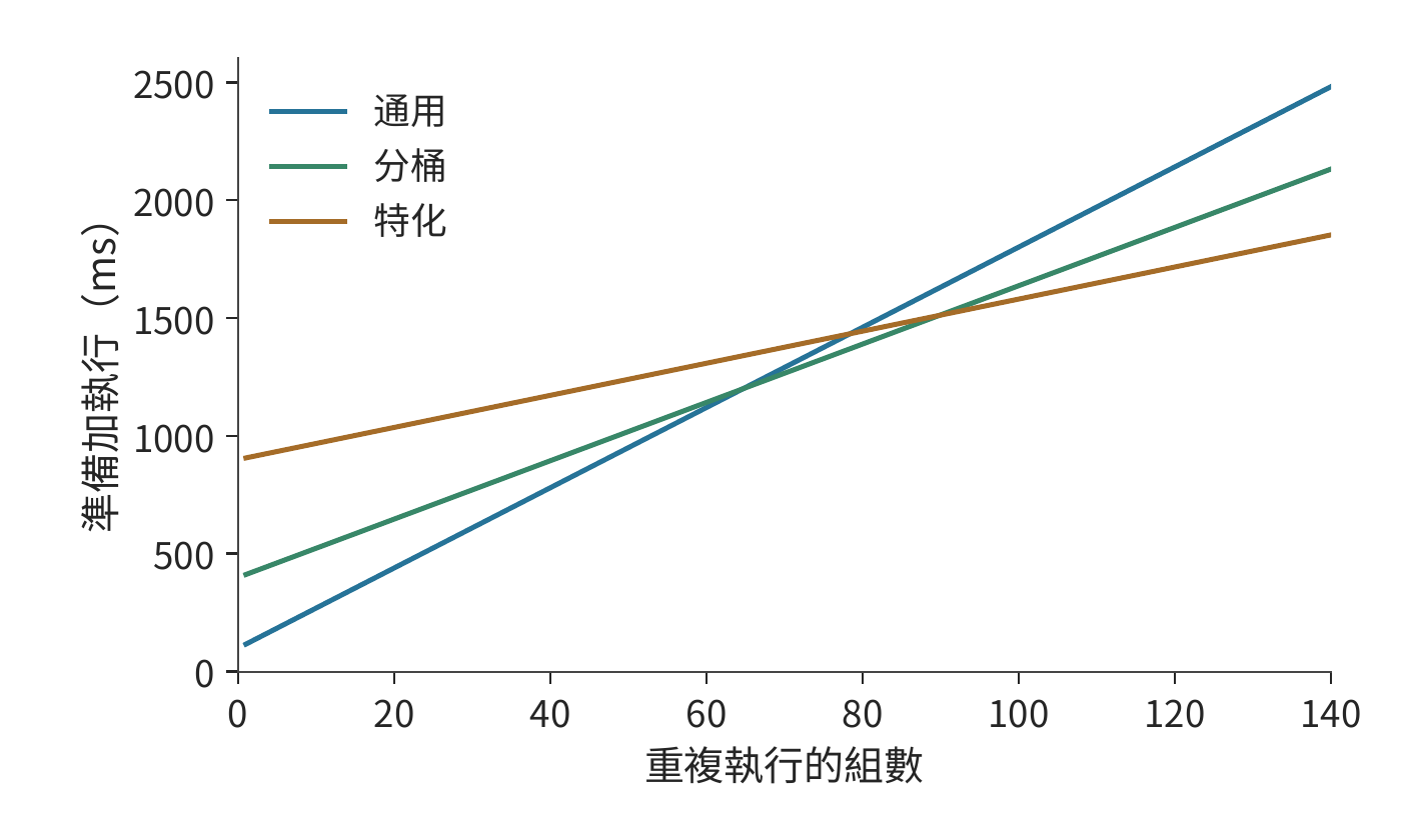 圖 5-35 準備成本與累計執行時間