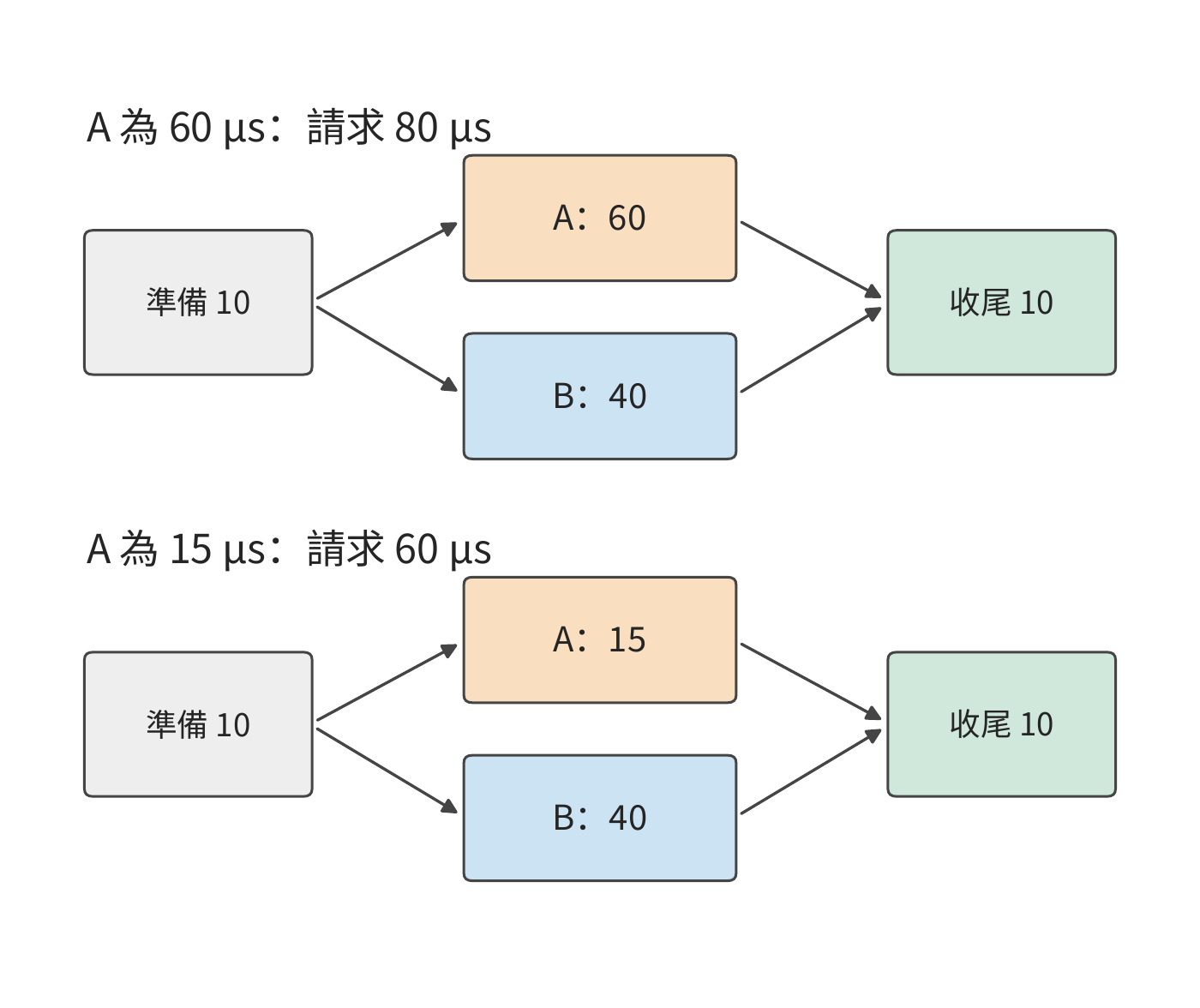 圖 5-38 區域性加速引起關鍵路徑切換