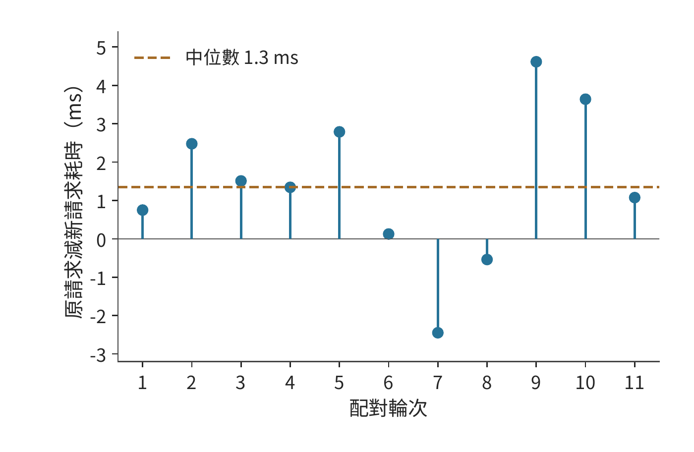 圖 5-40 完整請求的逐輪配對時間差