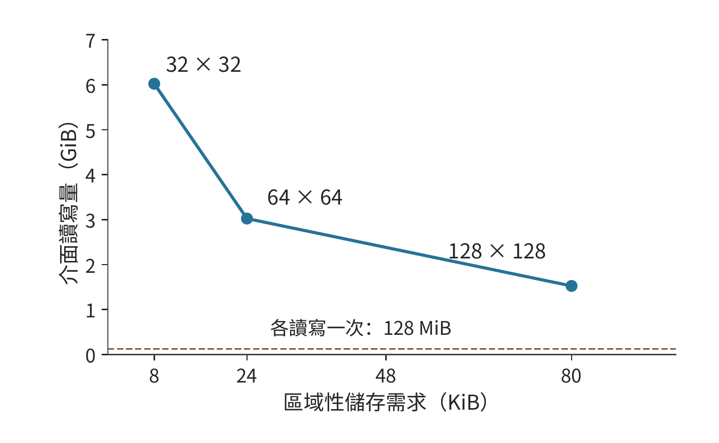 圖 5-8 區域性容量與矩陣重讀