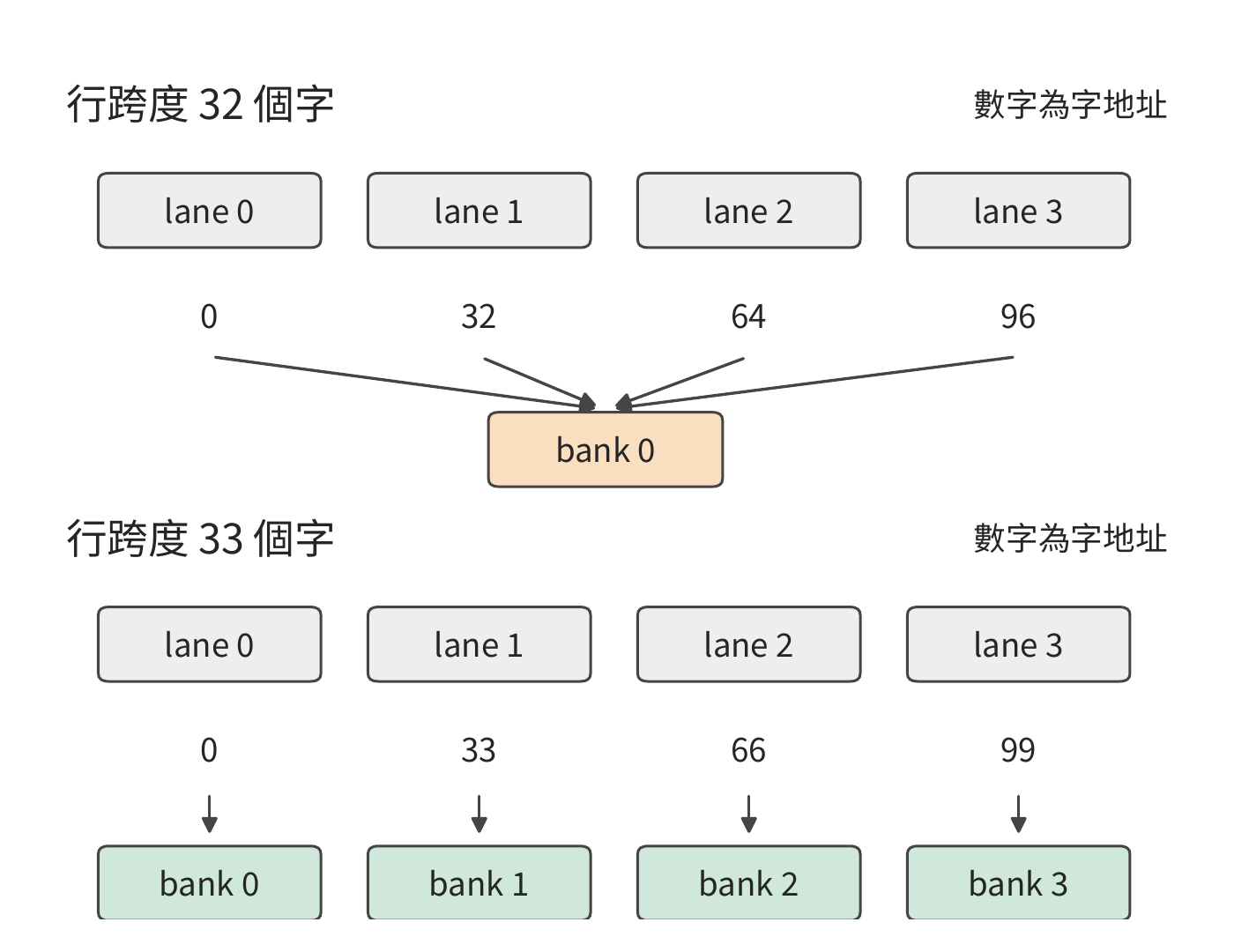 圖 5-10 補齊行跨度如何分散 bank 請求
