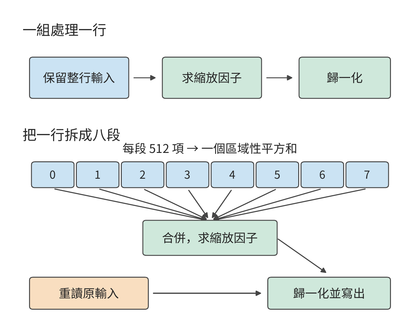 圖 5-11 RMSNorm 拆分後的歸約與輸入重讀