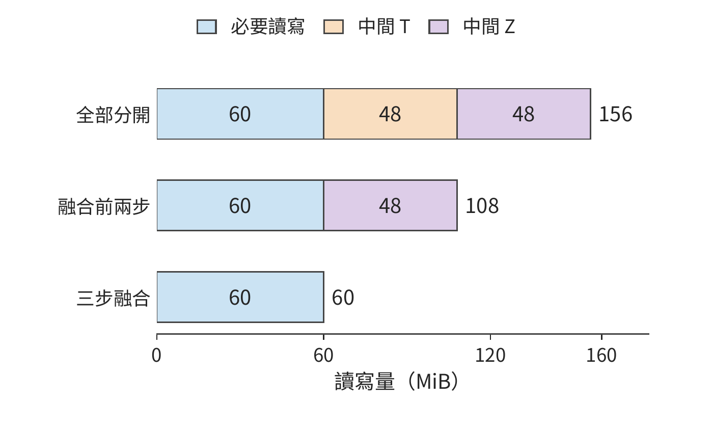 圖 5-15 融合邊界與中間讀寫