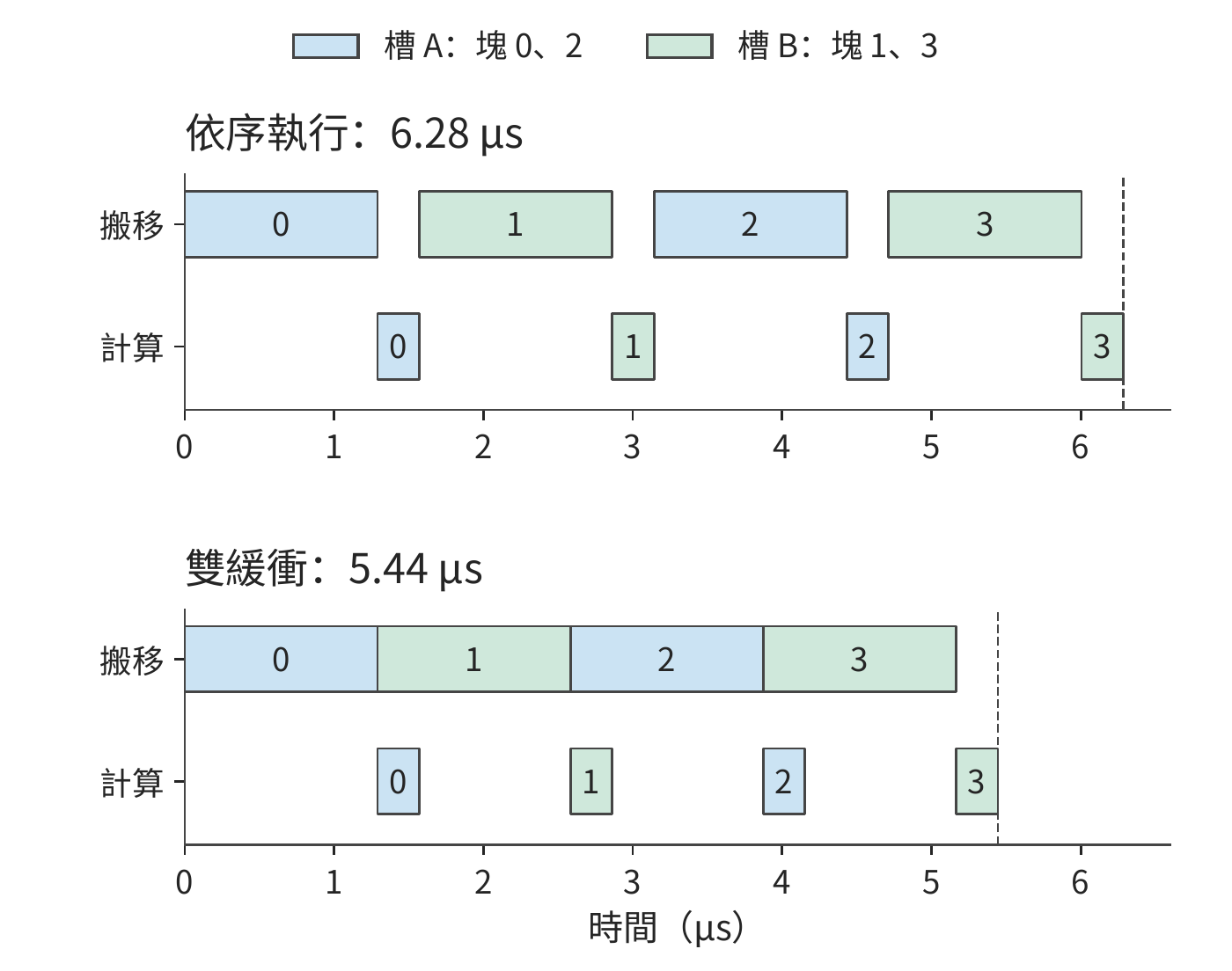 圖 5-17 同樣四塊資料依序執行與雙緩衝執行