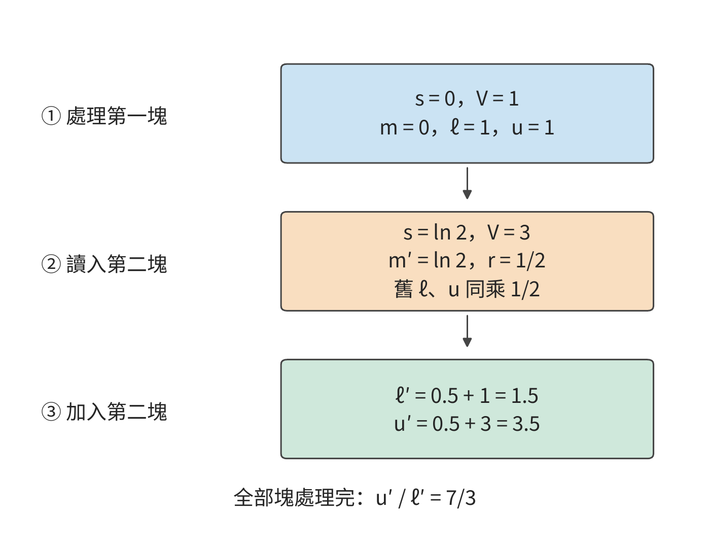 圖 5-19 線上 Softmax 如何合併兩個塊