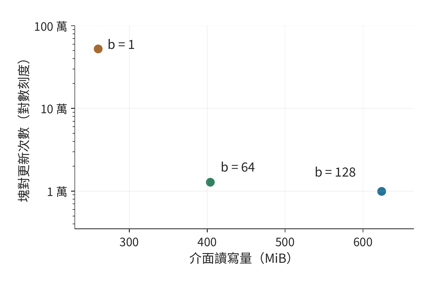 圖 5-20 注意力塊大小在存取量與更新次數之間的取捨