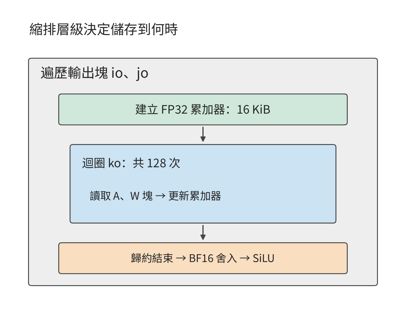 圖 5-21 迴圈層級決定臨時資料的生命週期