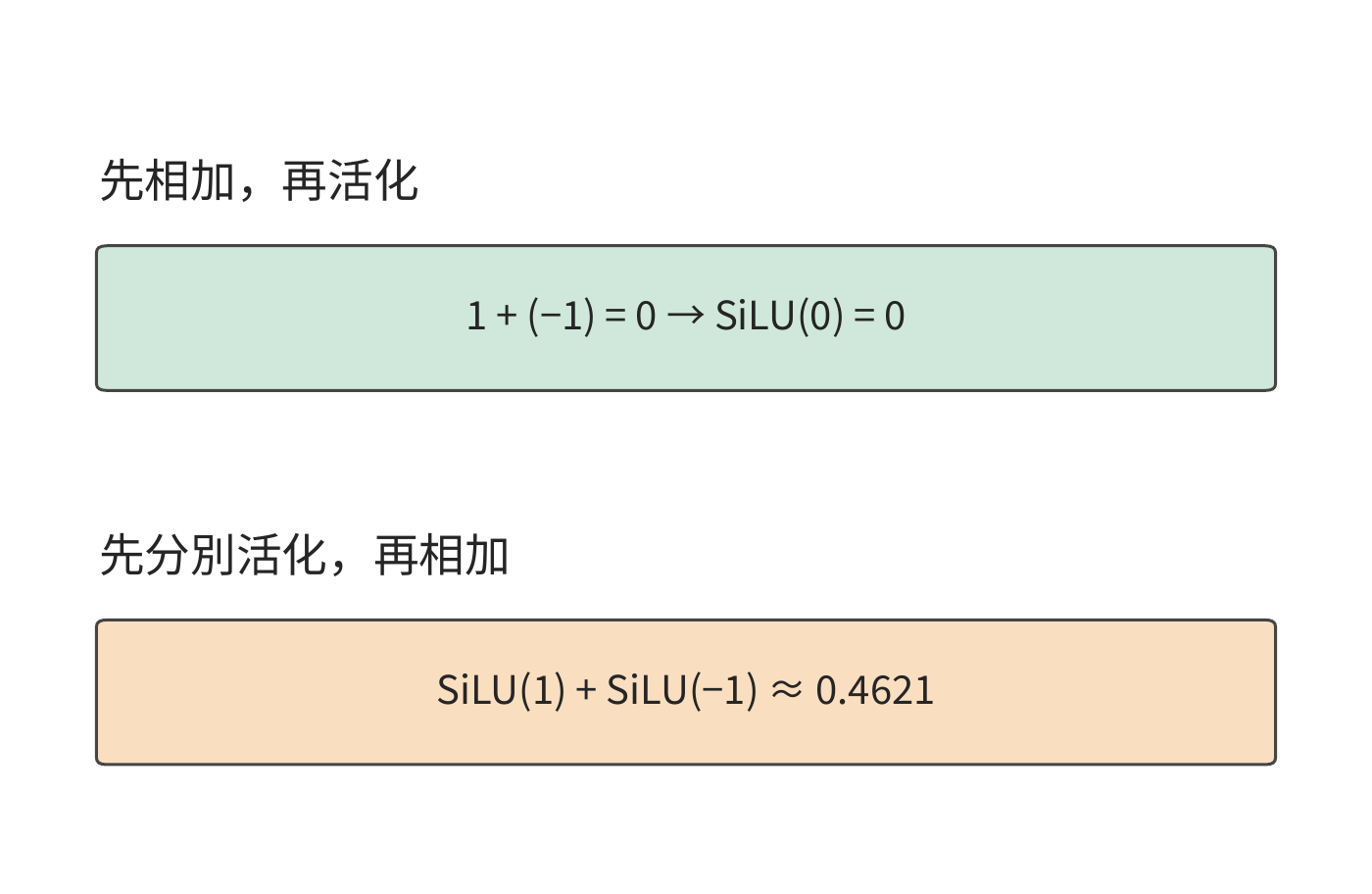 圖 5-22 活化函數與歸約的順序