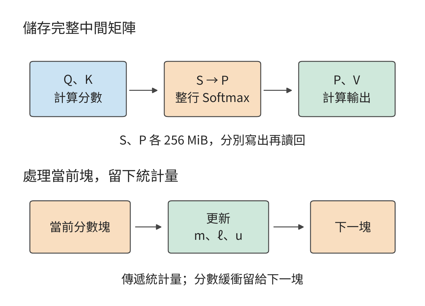 圖 5-18 完整中間矩陣與逐塊統計量
