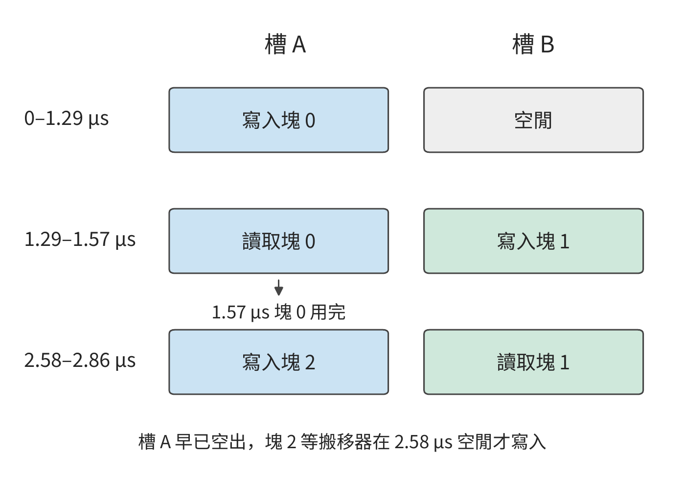 圖 5-16 兩個緩衝槽的交替使用