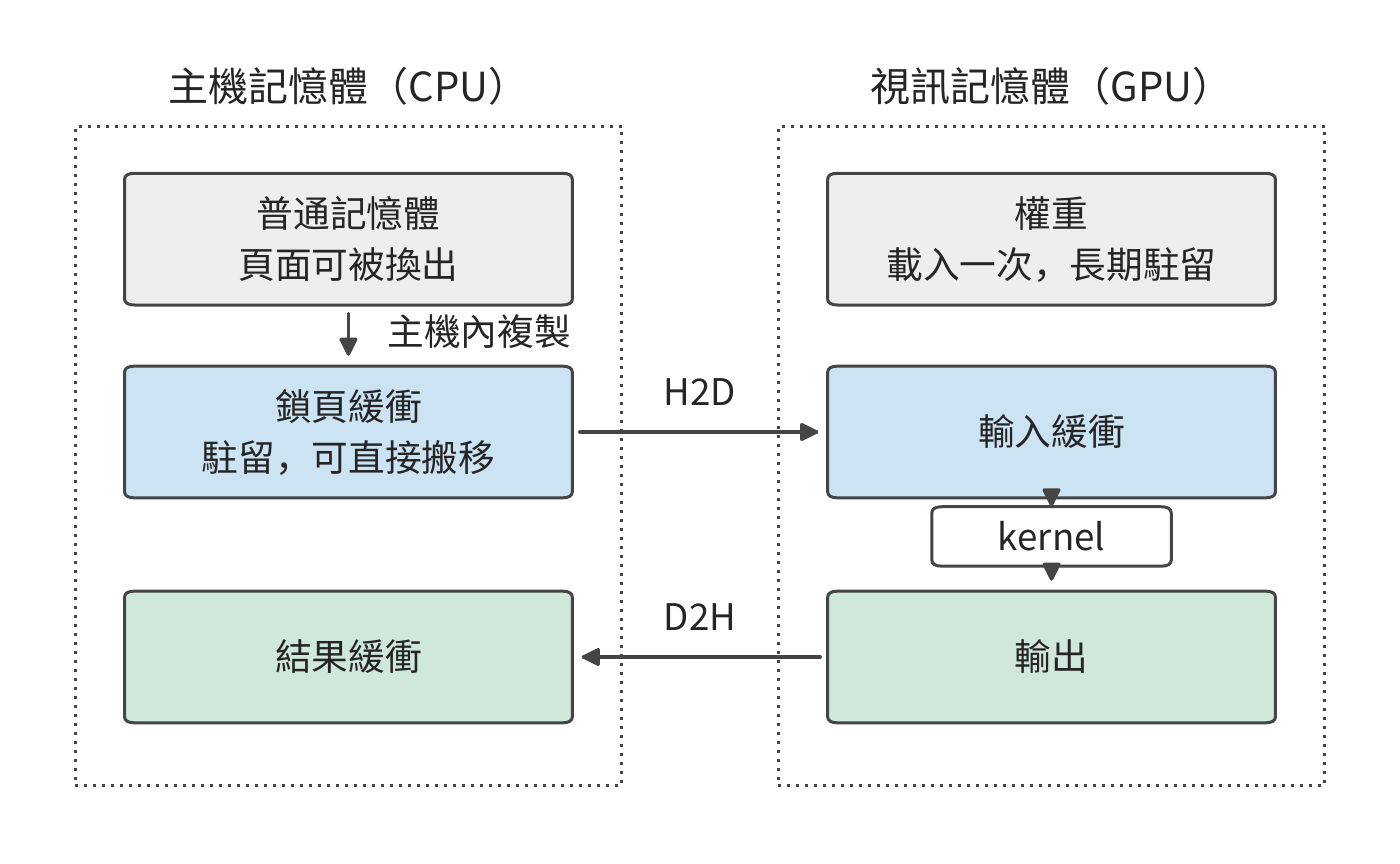 圖 5-1 主機記憶體與視訊記憶體之間的複製路徑
