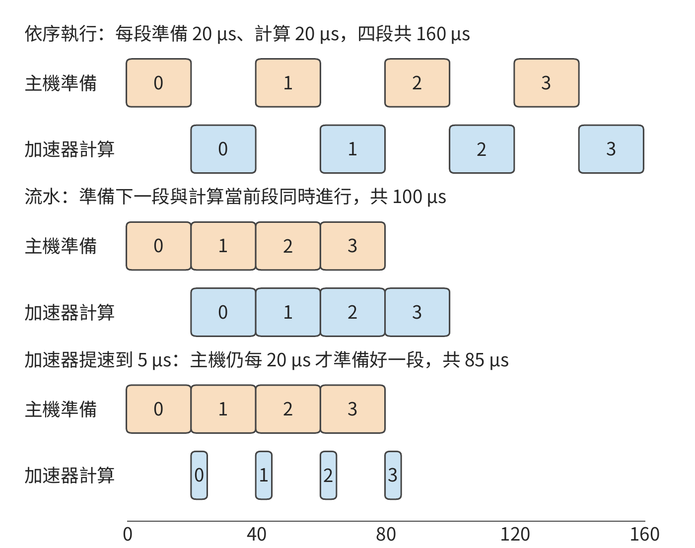 圖 5-26 主機準備與加速器計算的三種時間線