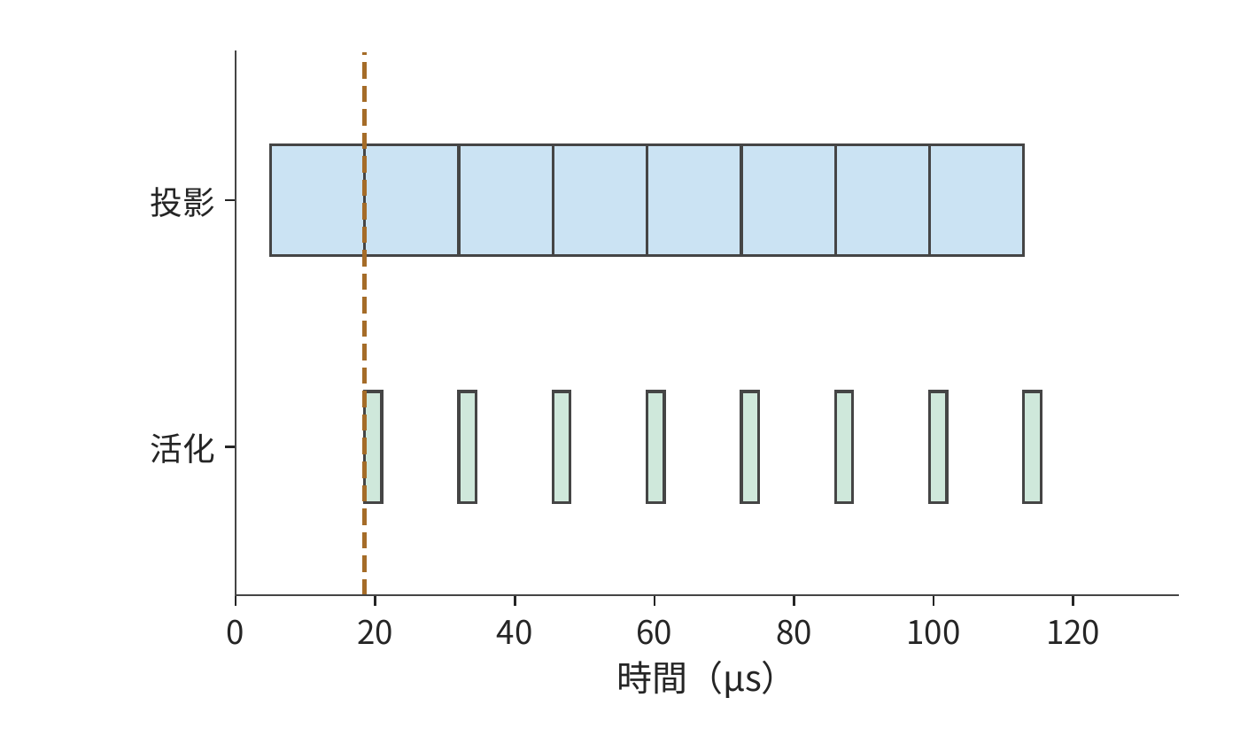 圖 5-37 按塊開始活化後的時間線