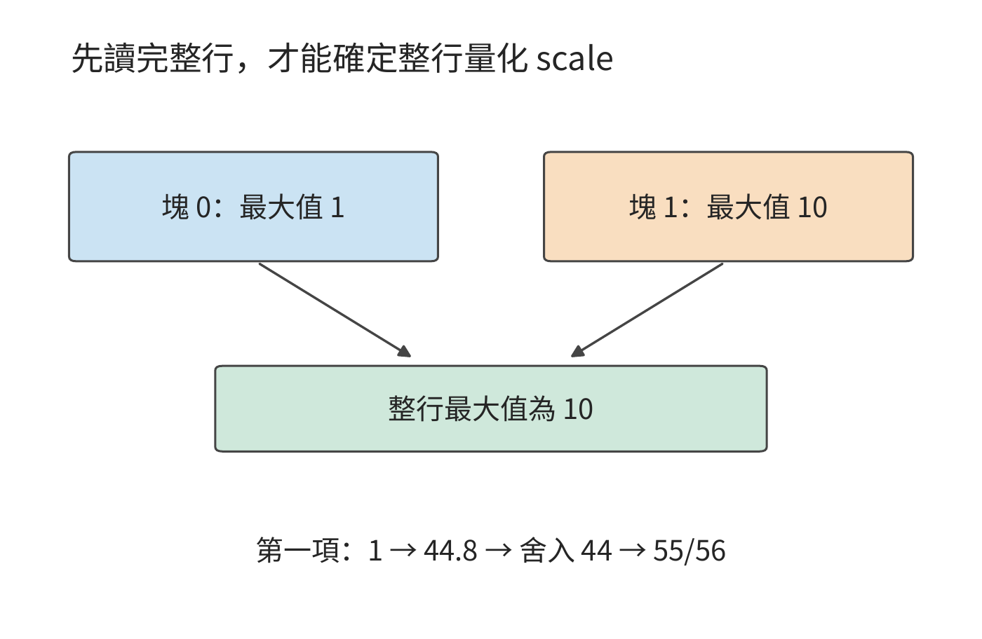 圖 5-23 整行 scale 與第一次舍入
