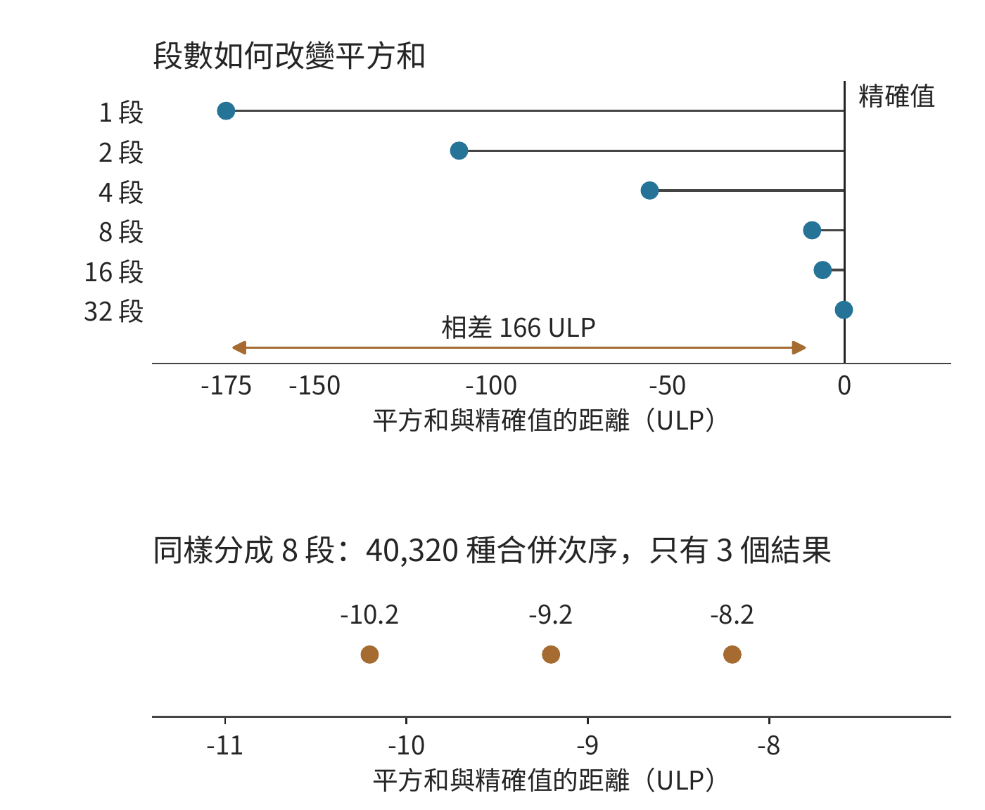 圖 5-13 段數與合併次序如何改變平方和