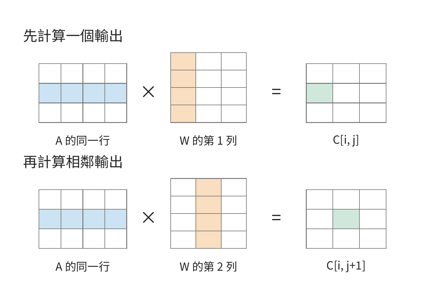 圖 5-6 相鄰輸出怎樣複用同一行輸入