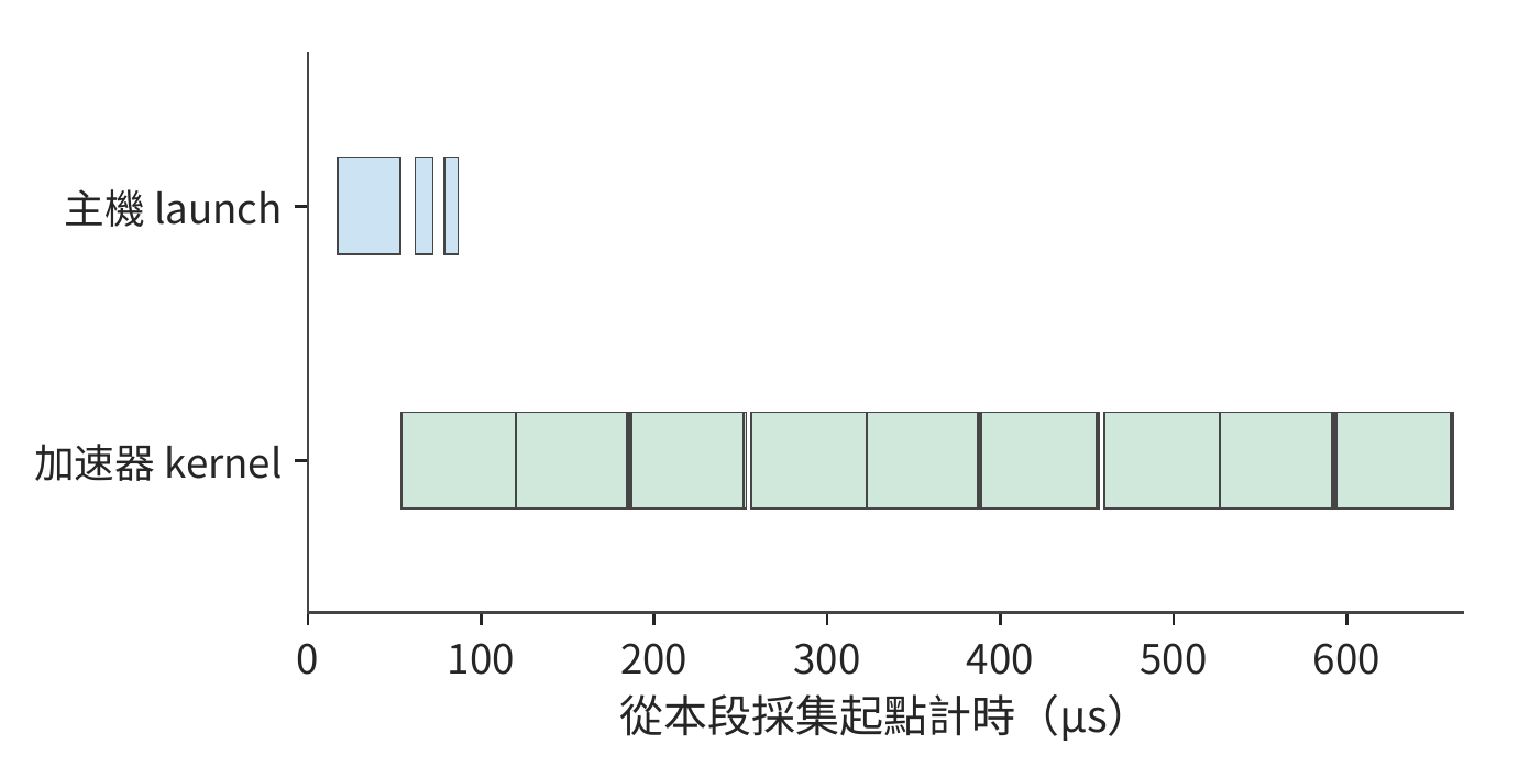 圖 5-30 圖重放的實際提交軌跡