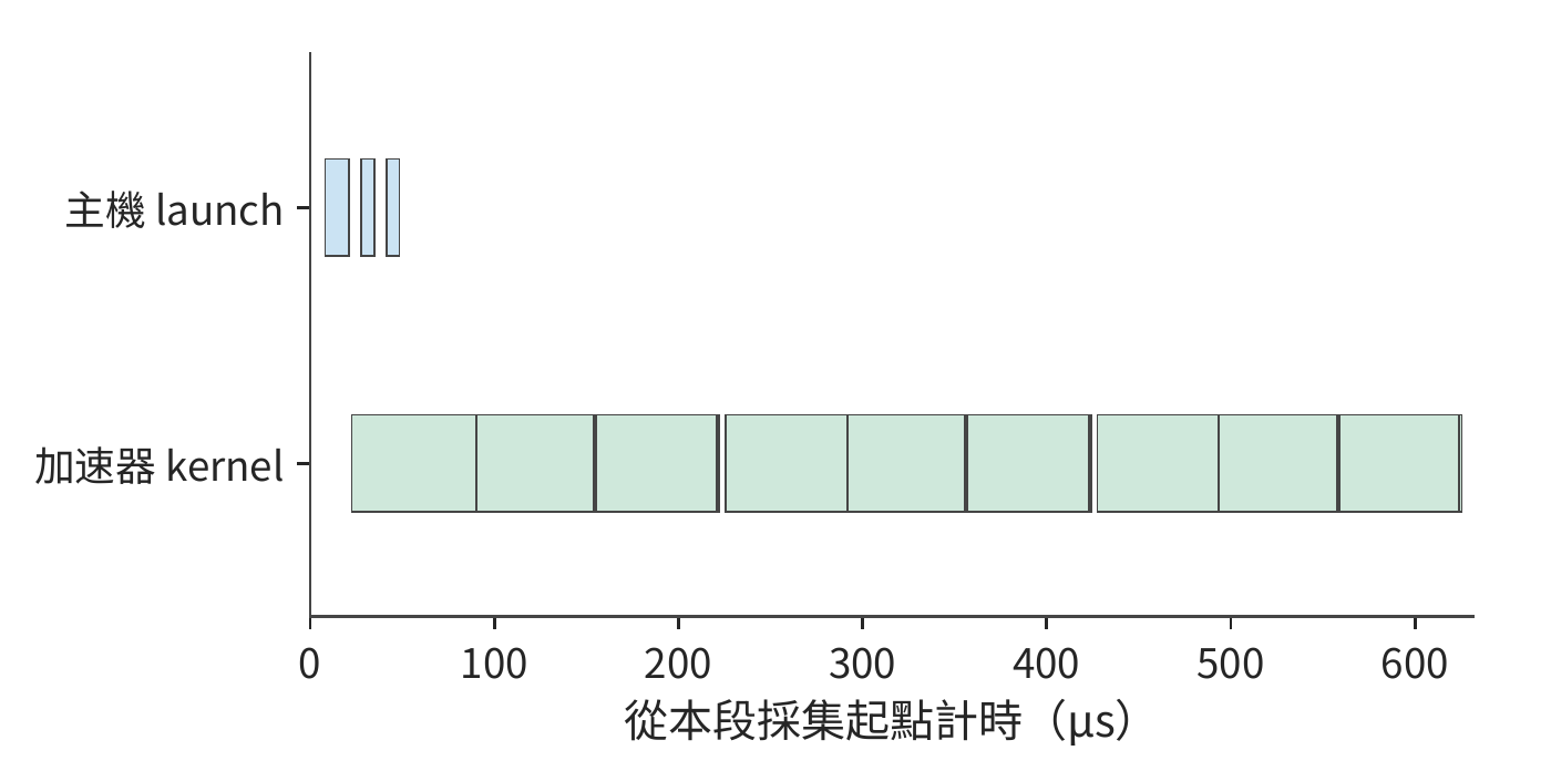 圖 5-31 融合再圖重放的實際軌跡