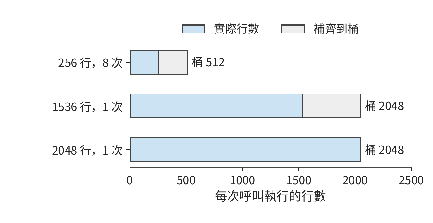 圖 5-34 實際行數補齊到形狀桶