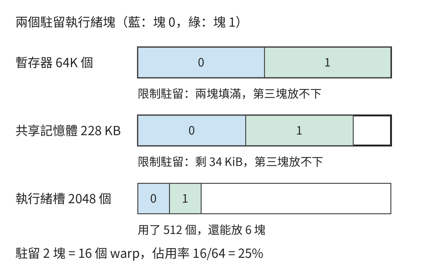 圖 5-4 兩個執行緒塊佔用 SM 的三類資源